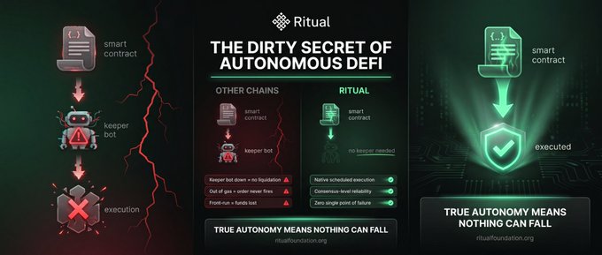 A promotional infographic from Ritual Foundation contrasts "Other Chains" (where smart contracts depend on vulnerable keeper bots prone to outages, gas shortages, and front-running attacks, shown with a red X) against "Ritual" (featuring native scheduled execution, consensus-level reliability, and zero single points of failure, shown with a green checkmark), under the headline "The Dirty Secret of Autonomous DeFi" and the tagline "True Autonomy Means Nothing Can Fall."