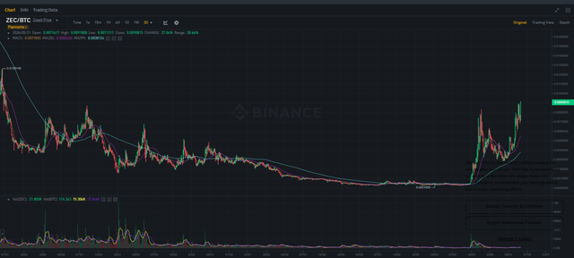 The image shows a line graph with two lines, one of which represents Bitcoin and the other representing ZCash. Both lines show an upward trend, indicating that both have been performing well recently. This could suggest that someone invested in either cryptocurrency or is interested in cryptocurrency investing. The post highlights this fact by suggesting a "suggested" readability for those who are unfamiliar with these cryptocurrencies.