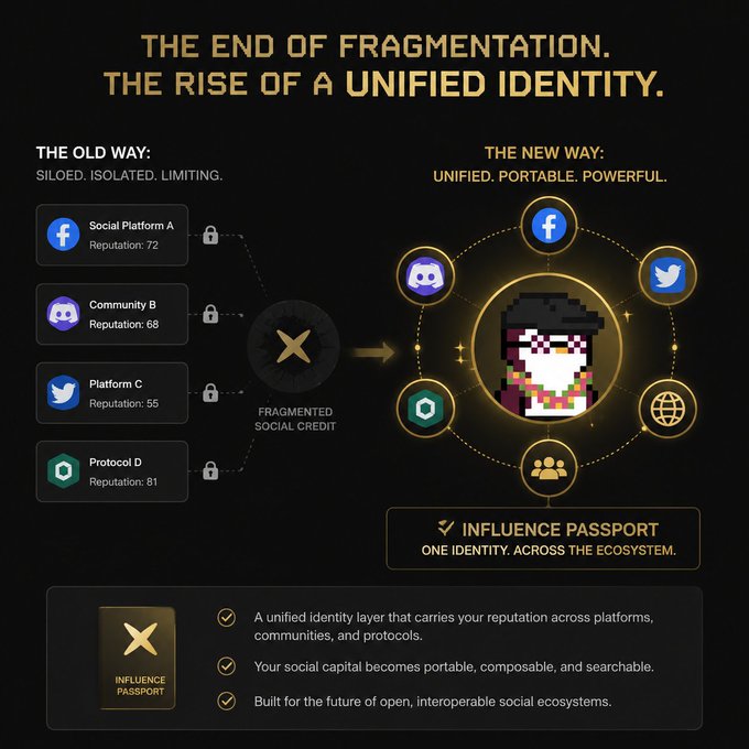 An infographic titled 'THE END OF FRAGMENTATION. THE RISE OF A UNIFIED IDENTITY' comparing the 'old way' of fragmented social credit across separate platforms to the 'new way' of a unified 'INFLUENCE PASSPORT.'