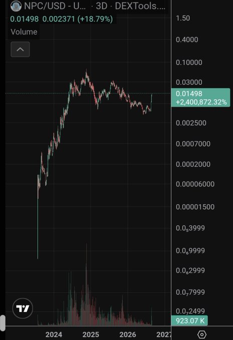 A TradingView chart for NPC/USD on DEXTools displaying a current price of 0.01498, showing a significant upward 3D price trend and a price change of +2,400,872.32%.
