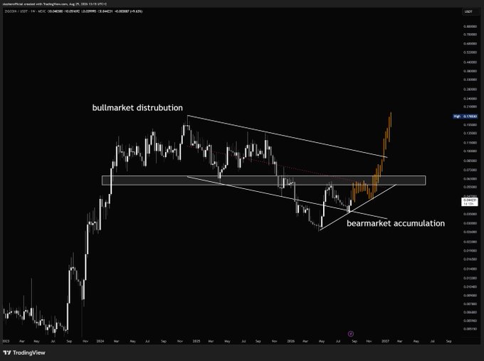 A TradingView chart for ZIG/USDT (Manta Network) on a weekly timeframe shows the token breaking out of a long-term descending wedge pattern, with annotations labeling the prior sideways range as "bearmarket accumulation" and the overhead supply area as "bullmarket distribution"—visually supporting the post's claim of a "legendary" breakout above key resistance.