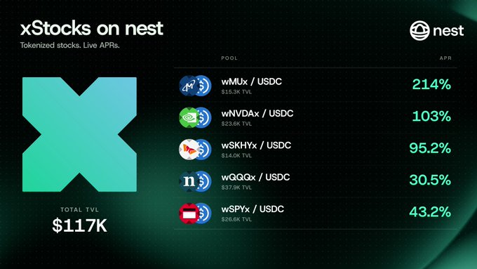 A dashboard titled 'xStocks on nest' advertising 'Live APRs' for tokenized stock pools against USDC, showing wMUX at 214% APR ($15.3K TVL), wNVDAx at 103%, wSKHYx at 95.2%, wQQQx at 30.5%, and wSPYx at 43.2%, with a total TVL of $117K.