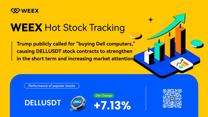A promotional graphic for WEEX Hot Stock Tracking on a yellow and blue background highlights Dell's stock surge, showing DELLUSDT with a 24-hour gain of +7.13% alongside a rising bar chart and upward arrow, illustrating the market's reaction to Trump's public call for buying Dell computers.