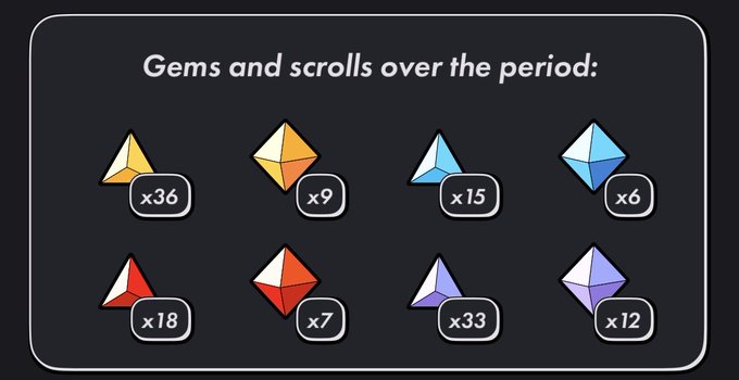 A dark display panel titled 'Gems and scrolls over the period:' showing eight colored gem icons with their quantities: yellow x36, orange x9, light blue x15, dark blue x6, red x18, orange-red x7, purple x33, and light purple x12.
