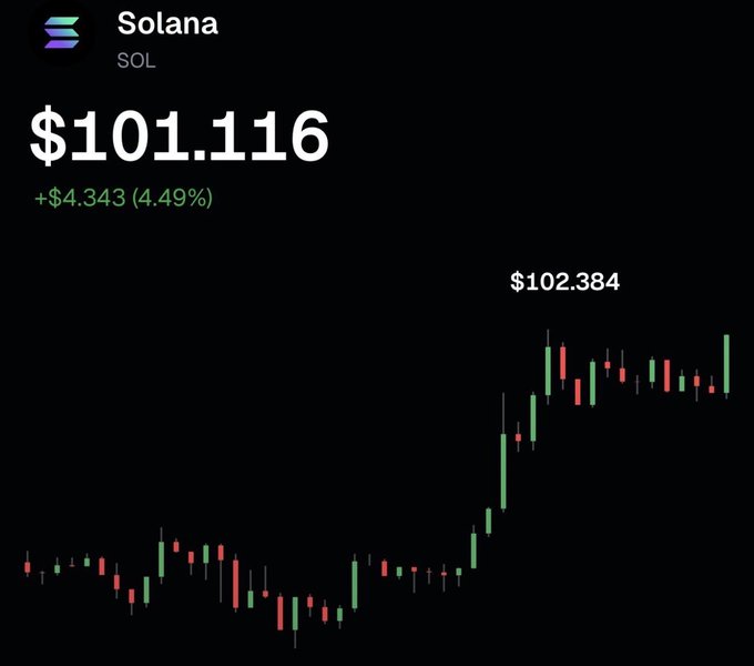The image displays the price of Solana (SOL) at $101.116, up $4.343 (4.49%), with a candlestick chart showing a recent rally to a high of $102.384, confirming the post's observation that SOL has reclaimed the $100 level.
