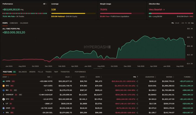 A 'HYPERDASH' trading dashboard shows a portfolio valued at '+$3,005,353.20' PNL with a '3.3X' leverage and 'Very Bearish' direction bias, displaying a chart and positions including HYPE, BTC, and CASH.