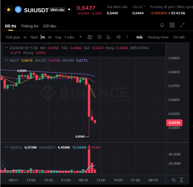 The image shows a Binance trading chart for SUI/USDT, with the price currently at 0.6437, down -5.04%, displaying a sharp drop on the 1-hour timeframe amid heavy selling volume. This illustrates the post's concern about Sui's steep price decline and market turmoil, including CEO departure, despite no major BTC drop to justify the altcoin bloodbath.