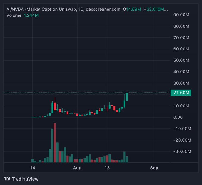 A TradingView candlestick chart shows AI/NVDA's market cap on Uniswap climbing to $21.60M, with the current value at O $14.69M and H $22.010M, alongside 1.244M in volume. The image humorously counters the post's absurd "$500,000,000,000" price prediction by showing the token is actually trading around $20M — orders of magnitude below the meme-inflated target.