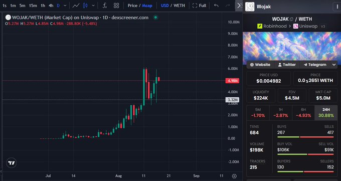 The image shows a TradingView chart of Wojak (WOJAK/WETH) on Uniswap, displaying a candlestick price chart with a dramatic upward trend from late July to late August, where the price surged from minimal values to around $5.27M market cap, paired with a stats panel showing $0.004982 USD, $4.98M liquidity, and $5.0M FDV. The chart visually supports the post's bullish thesis by illustrating Wojak's strong price action and ascent into "price discovery mode" compared to struggling competitor Robinhood memes, reinforcing the claim that double-digit price targets are within reach.