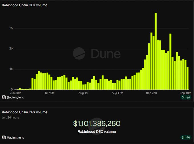 The image is a Dune Analytics chart titled "Robinhood Chain DEX volume" showing daily trading volumes from June 30th to September 18th, with a dramatic spike to nearly $3 billion around September 2nd followed by sustained elevated levels above $1 billion. The latest 24-hour volume is displayed at $1,101,386,260, illustrating the post's point that volume grew "slowly, then all at once" with explosive growth in early September.