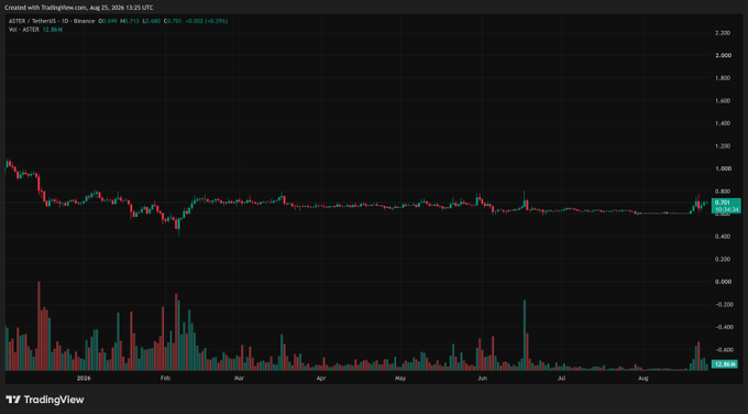 A TradingView daily candlestick chart of ASTER/USDT on Binance showing price declining from around $1.30 down to $0.695, with a -49.2% loss and -$2.1K P/L over the past year.