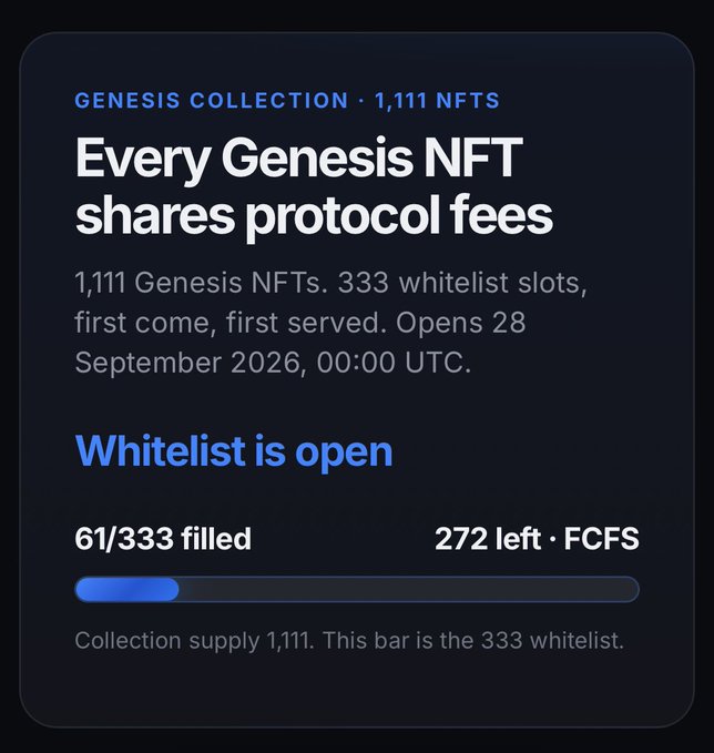 An announcement for a Genesis Collection of 1,111 NFTs where every Genesis NFT shares protocol fees, with the whitelist open at 61/333 filled (272 left, FCFS), opening 28 September 2026, 00:00 UTC.