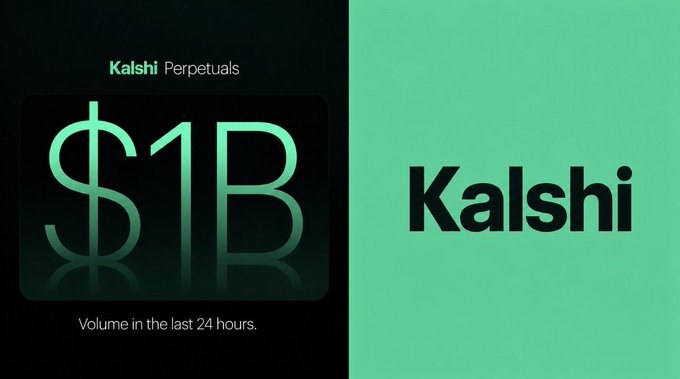 The image is a promotional graphic from Kalshi featuring a green "$1B" alongside the text "Kalshi Perpetuals" and "Volume in the last 24 hours," highlighting that the platform's daily perps trading volume has reached $1 billion for the first time since June.