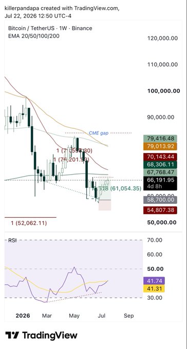 A TradingView weekly chart of Bitcoin/TetherUS on Binance from killerpandapa dated July 22, 2026, showing key price levels including a marked "CME gap" near $84k, with current price around $61k and Fibonacci levels (78.6%, 61.8%, etc.) plotted. The post aligns with the chart's highlighted CME gap at $84k, suggesting the weekly timeframe is positioned to potentially fill this gap upward.
