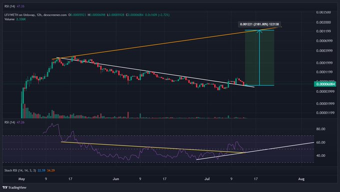 A cryptocurrency chart on TradingView displays LIT/WETH on Uniswap with technical analysis indicators, showing a descending wedge pattern breaking upward, with RSI and Stoch RSI indicators below.