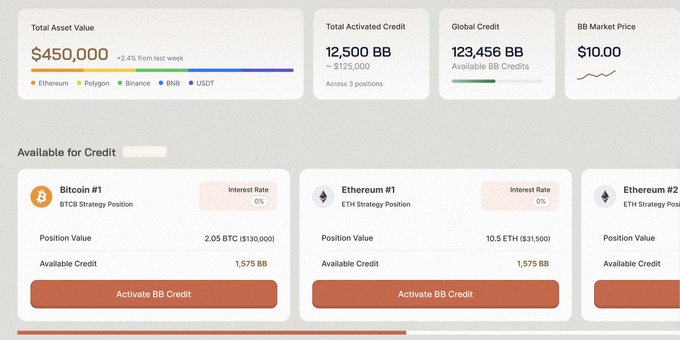 A cryptocurrency dashboard displays a Total Asset Value of $450,000 (+2.4% from last week), Total Activated Credit of 12,500 BB (~$125,000), Global Credit of 123,456 BB Available, and a BB Market Price of $10.00, with available credit positions for Bitcoin (2.05 BTC, $130,000) and Ethereum Strategy Positions.