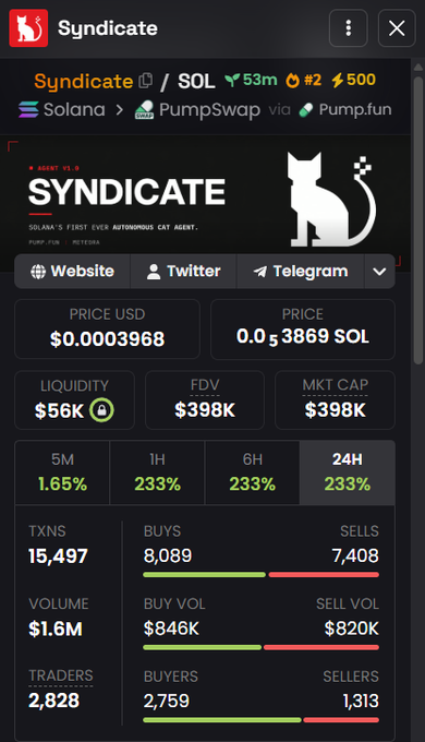 A dashboard showing the trading stats for the Solana-based memecoin "Syndicate" ($53M market cap, $398K FDV, $1.6M volume, 15,497 transactions), which the post is promoting as the user's first public callout after profiting from $CATE, $ANSEM, and $CASHCAT.