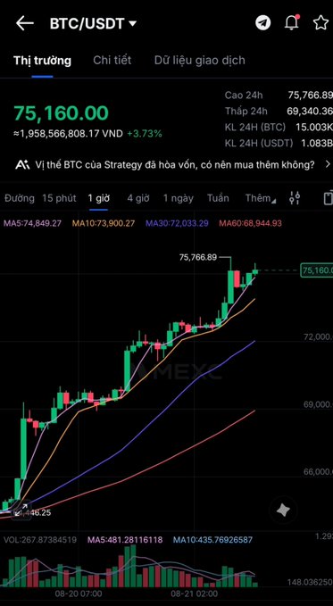 A cryptocurrency trading app showing the BTC/USDT pair at 75,160.00 VND (up 3.73%) on a candlestick chart with moving averages (MA5, MA10, MA30, MA60) and a Vietnamese note suggesting BTC is approaching a peak and recommending not buying.