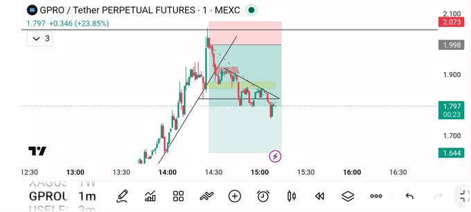 A TradingView candlestick chart showing GPRO/USDT PERPETUAL FUTURES on MEXC, with the price at 1.797 (+23.85%) and visible technical analysis drawings.