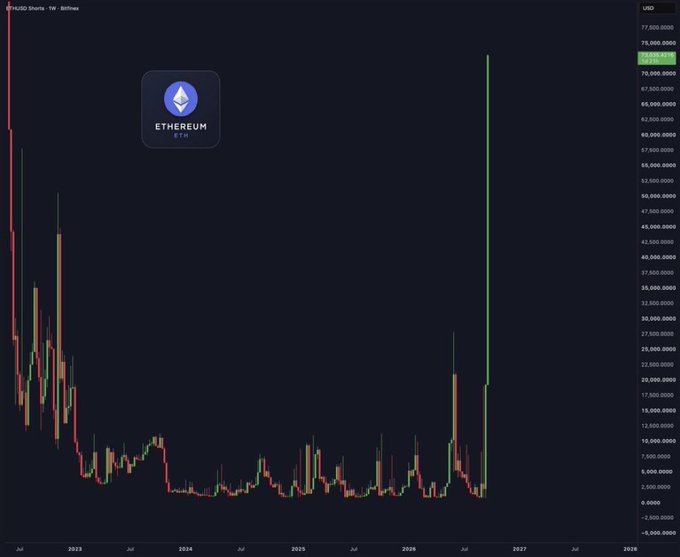 A weekly Ethereum (ETH/USD) price chart from BRTHwex showing a dramatic surge, with the latest candle spiking toward $75,000, contrasting sharply with the low $1,000-$5,000 range seen over much of 2024-2026. The image visually amplifies the post's claim about short positions exploding by displaying the kind of extreme price spike that would likely trigger short-sellers to close positions en masse.
