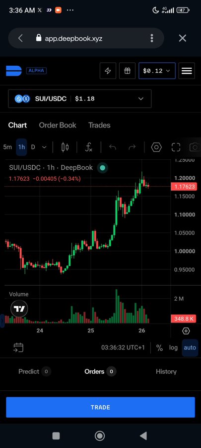 A mobile screenshot of the DeepBook.xyz app showing a SUI/USDC trading chart at $1.18 with green and red candlesticks and a 'TRADE' button.
