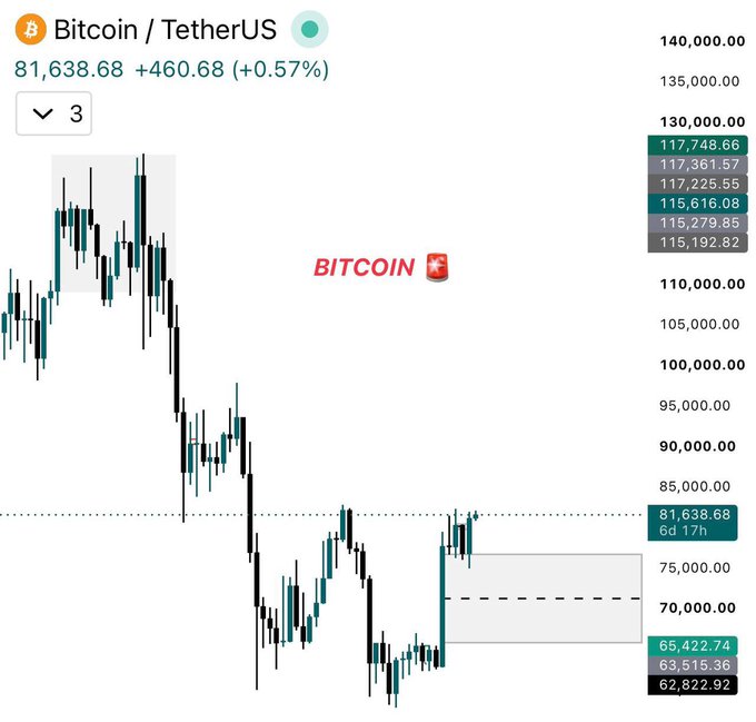 A Bitcoin/TetherUS (BTCUSDT) chart displays the current price at $81,638.68, up $460.68 (+0.57%), with key price levels marked including resistance around $115,192–$117,748 and support near $62,822–$65,422, illustrating Bitcoin's recent recovery above its 50-week moving average to its highest weekly close in four months, as referenced in the accompanying post declaring "We are so back."