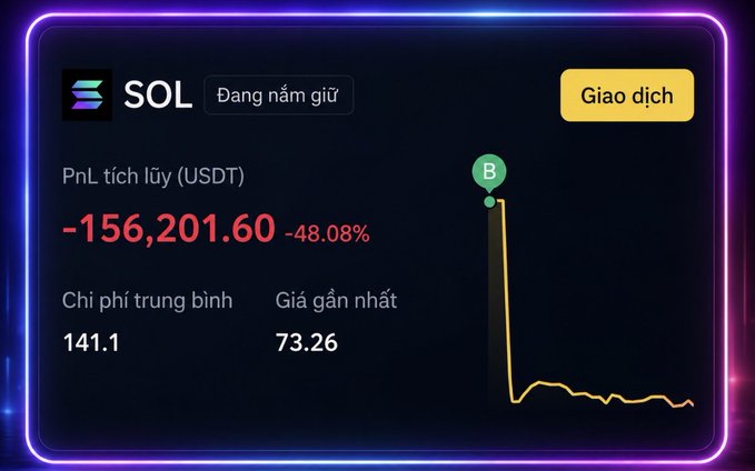 A crypto portfolio tracker displays a SOL (Solana) holding in Vietnamese, showing an accumulated loss of -156,201.60 USDT (-48.08%), with an average cost of 141.1 and a recent price of 73.26. The accompanying chart visually illustrates the post's message about the painful reality of holding altcoins this season, with a sharp price drop marking the entry point and a steep decline to current levels—effectively halving the account value as the author describes.