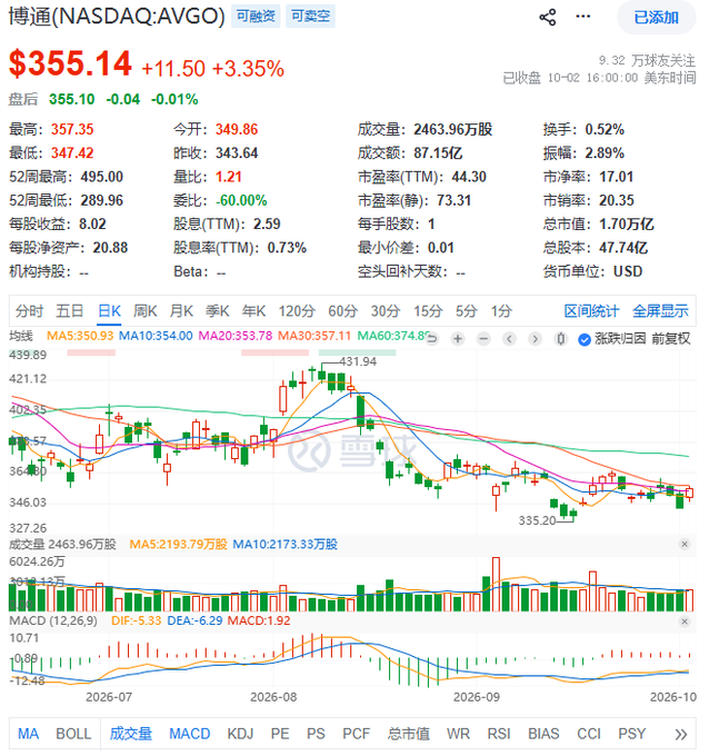 A Chinese stock chart for Broadcom (NASDAQ:AVGO) shows a current price of $355.14 (+11.50, +3.35%), with daily candlestick data and moving averages (MA5, MA10, MA20, MA30, MA60).