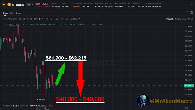 A BTC/USDT price chart on Binance shows Bitcoin trading at $59,433.3, with overlaid annotations indicating an expected rebound to $61,900–$62,215 (green up arrow) followed by a crash down to $48,300–$49,000 (red down arrow), visualizing the post's forecast of a final bounce before a massive dump.