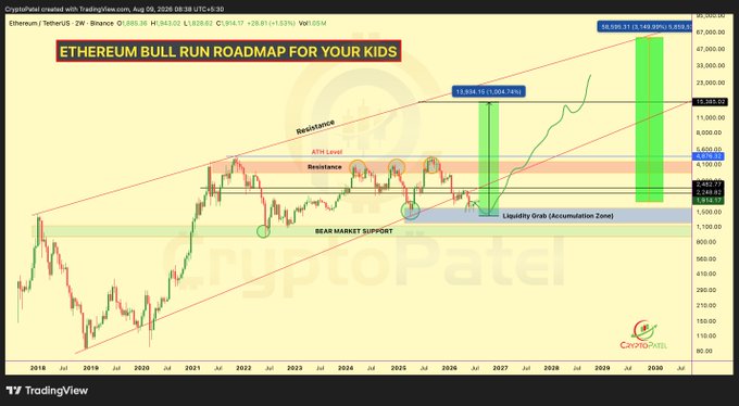 An Ethereum (ETH/USD) bull run roadmap chart from CryptoPatel dated Aug 09, 2026, showing price at $3,430.57 with predicted targets including $3,636.15 (1,106.74%), resistance levels, ATH levels, and an Ethereum Bull Run Roadmap projecting prices up to $40,000 by 2029.