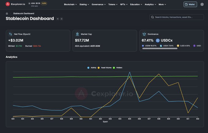 A Cexplorer.io Stablecoin Dashboard showing ADA at $0.36 (-3.6%), with analytics including Net Flow of +$3.02M, Market Cap of $57.72M, and 67.41% USDCx dominance.