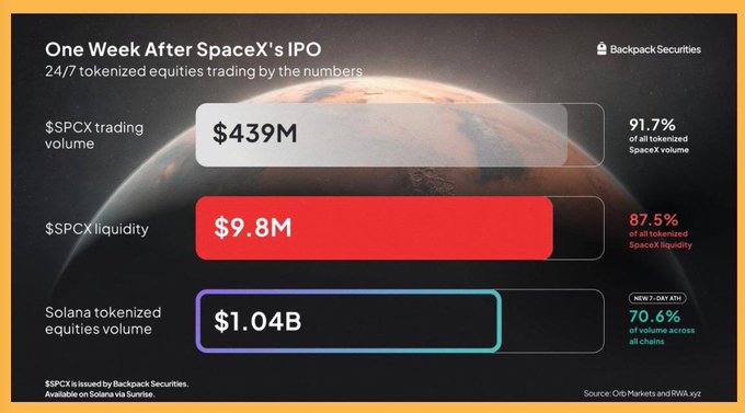 An infographic from Backpack Securities titled "One Week After SpaceX's IPO" highlights key 24/7 tokenized equities trading metrics, showing $439M in $SPCX trading volume (91.7% of all tokenized SpaceX volume), $9.8M in liquidity (87.5% of all tokenized SpaceX liquidity), and $1.04B in Solana tokenized equities volume. The graphic visually supports the post's claim that Backpack dominated early tokenized SpaceX trading, capturing the vast majority of both volume and liquidity in this new 7-day market.