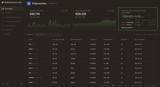 A screenshot of perpdexlist.com showing cryptocurrency market data including BTC at $81.7M volume and $56.5M open interest, with a highlighted funding farm opportunity on Polymarket offering +389.82% APR.