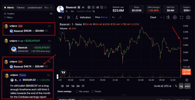 A cryptocurrency trading interface showing the price chart and market data for 'Basecat', with red boxes highlighting two 'Sell' alerts and one 'Thesis' alert from user 'unipcs', one of which matches the tweet in image 7.
