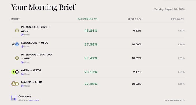 A screenshot of a "Your Morning Brief" dashboard dated Monday, August 31, 2026, listing crypto market metrics including PT-AUSD-80CT2026 → AUSD at 45.84% max earnings APY, alongside other tokens like USDC, ezETH, and hyAUSD.