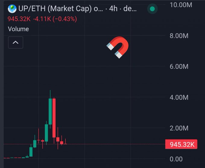 The image shows a candlestick chart for UP/ETH with a market cap of 945.32K (-0.43%), displaying recent trading activity with a notable spike and pullback pattern over 4-hour intervals. This visual supports the post's claim of hitting a 100x from a 49K market cap entry point, as the chart illustrates the token's significant price action and subsequent consolidation around the current 945K valuation.
