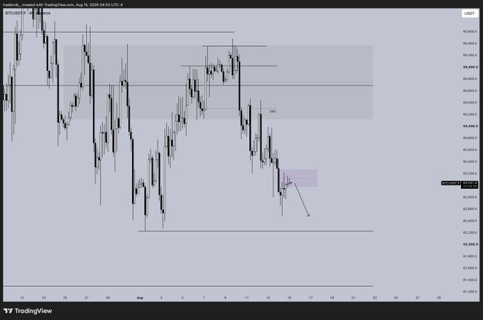A TradingView BTC/USD chart on the 4-hour timeframe displays a bearish forecast, with the posted price (63,212.8) sitting below a shaded H4 Fair Value Gap (FVG) region between approximately 64,800 and 65,600, marked by a "SELL" label and an arrow pointing down toward the 62,000 support level. The chart illustrates the trader's weekend plan to confirm bearish continuation by holding below the highlighted FVG zone.