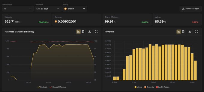 A cryptocurrency mining dashboard showing a hashrate of 625.71 H/s, 0.00032001 BTC revenue, 99.91% share efficiency, and 85.39% uptime over the last 30 days.