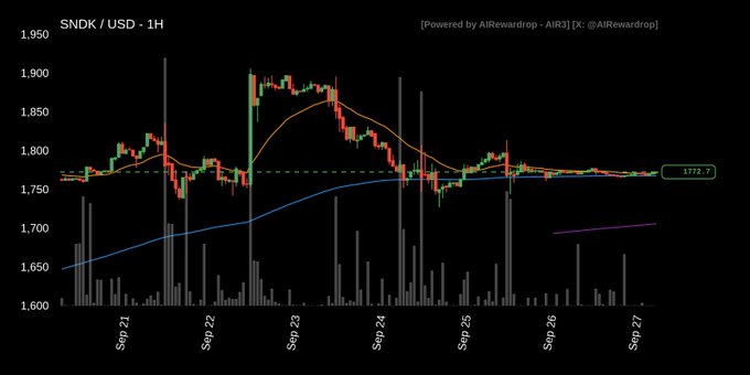 A financial candlestick chart titled 'SNDK / USD - 1H' displaying price movements between approximately $1,650 and $1,950 from September 21-27, with a current price indicator at $1,772.7.