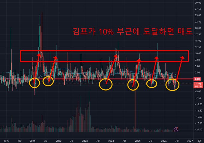 This is a cryptocurrency chart with the text "김프가 10% 부근에 도달하면 매도" which translates to "Sell when the Kimpu (premium) reaches around 10%." The chart displays price action with red and green candlesticks, volume bars at the bottom, and red boxes and arrows indicating price zones and potential movements, all spanning from 2020 to 2027.