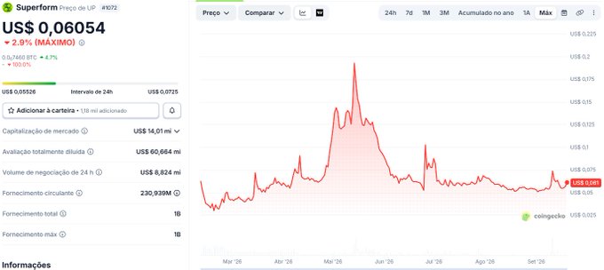 CoinGecko price chart for Superform (US$ ticker) showing a price of 0.06054 with a -2.9% decline, market cap of US$ 14.01M, and supply of 230.939M.