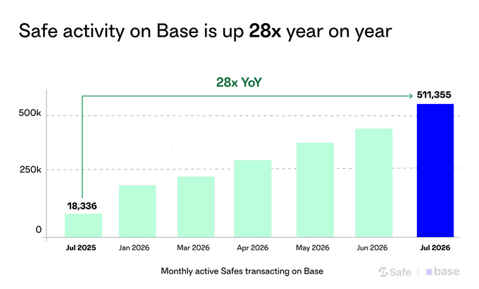 A bar chart titled 'Safe activity on Base is up 28x year on year,' showing monthly active Safes transacting on Base growing from 18,336 in Jul 2025 to 511,355 in Jul 2026.