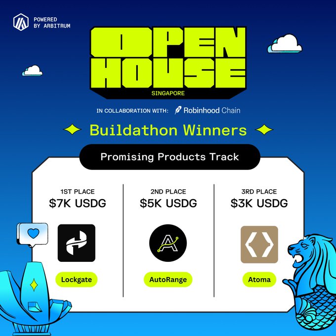 Open House Singapore Buildathon Winners graphic powered by Arbitrum in collaboration with Robinhood Chain, showing Promising Products Track winners: 1st Place Lockgate ($7K USDG), 2nd Place AutoRange ($5K USDG), and 3rd Place Atoma ($3K USDG).