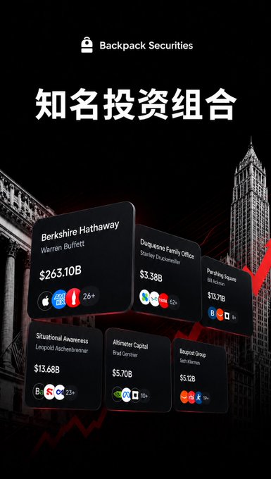 A promotional screen for Backpack Securities titled "知名投资组合" (Famous Investment Portfolios) in Chinese, displaying cards for famous investors including Berkshire Hathaway ($263.10B), Duquesne Family Office ($3.38B), and Pershing Square ($13.71B).