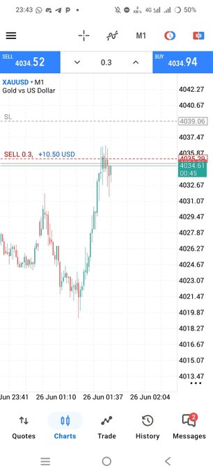 A TradingView chart of XAU/USD (Gold vs US Dollar) on the M1 timeframe shows a sell order at 4034.52 with a take profit at 4034.94, resulting in a +$10.50 profit. The post's "$500" and "$1k" references appear to relate to optimistic gold price targets, though the chart itself shows gold trading around the $4,034 level.