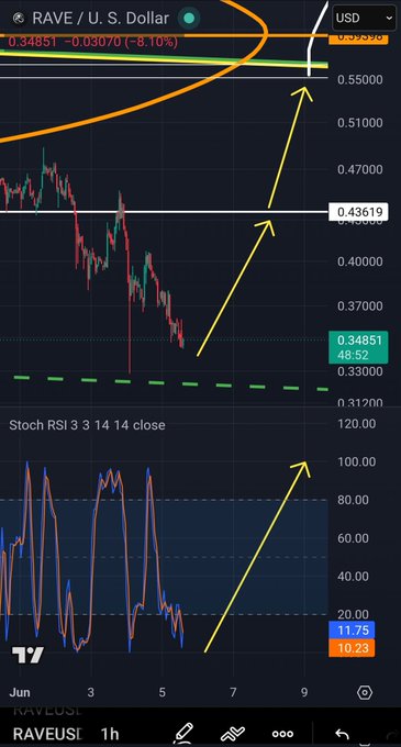 The image shows a stock chart with different colored lines indicating the price movement of a certain stock, such as Bitcoin. There are arrows pointing up or down along the lines representing the stock's current value. The forecast displays that the price of the stock will be 0.43, 0.61, and 0.54, which suggests that the upward projections are on target for this particular stock. Additionally, there is a text overlay in the image that reads, "$RAVE upward projection StochRSI is at the bottom $0.43-$0.55 is imminent Don'T forget on other charts we have unfilled gaps". This message emphasizes the potential success of the stock's upward trend and serves as a reminder to focus on other chart data before making any decisions regarding investing in it.
