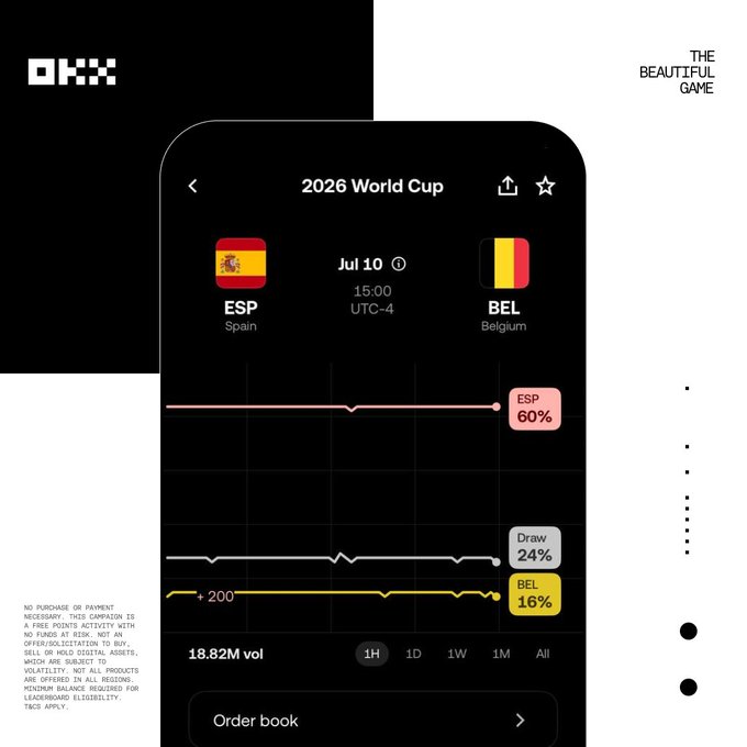A dark-themed smartphone display shows the OKX "2026 World Cup" outcome market between Spain (ESP) and Belgium (BEL), with Spain favored at 60%, a draw at 24%, and Belgium at 16%, alongside 18.82M trading volume — tying into the post's promotion of OKX's free BTC prediction game tied to the World Cup, where users can earn XP and convert it into a share of a 1 BTC prize pool.