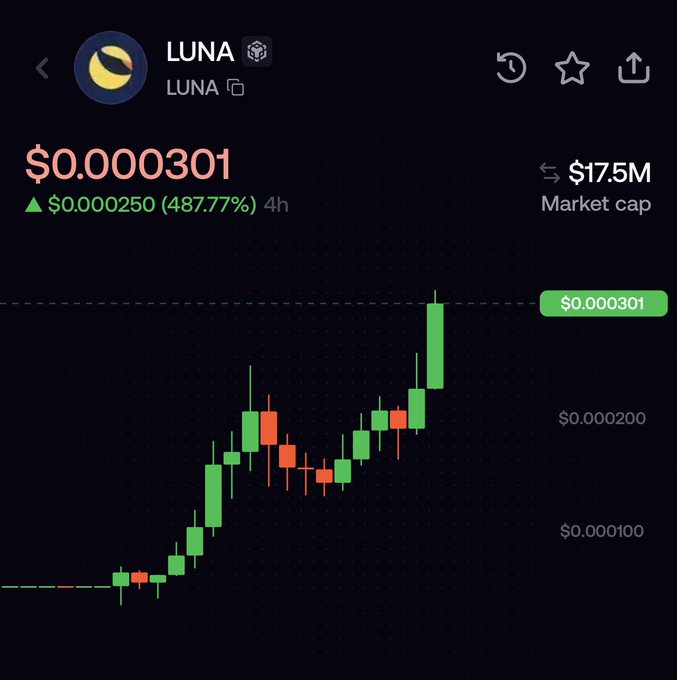 A cryptocurrency chart for 'LUNA' shows a price of $0.0000301 with a 487.77% gain in 4 hours, a $17.5M market cap, and a candlestick chart displaying an upward trend.
