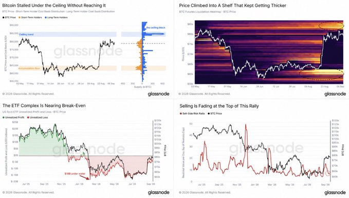 The image is a composite of four Glassnode charts analyzing Bitcoin's price action near $87,000: a "Bitcoin Stalled Under the Ceiling Without Reaching It" chart showing short-term holder cost basis distribution with a 1.07 million BTC acquisition zone around $83,000–$86,000, a BTC liquidation heatmap indicating increased selling pressure, an ETF complex chart showing unrealized losses nearing the breakeven point, and a chart showing selling fading at the top of the rally. The charts collectively support the post's claim that Bitcoin has entered a critical price zone overlapping with both short-term holder acquisition costs and ETF breakeven levels, creating a significant resistance area.
