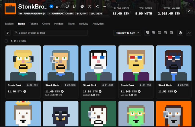 The image shows the OpenSea marketplace page for the "StonkBro..." NFT collection on Robinhood Chain, with 4,444 items listed at a floor price of 11.40 ETH (approximately $24,000+ based on ETH's value) and a total volume of 2,092.45 ETH. The page displays pixel-art character NFTs with various traits, illustrating the post's claim about the collection's massive value appreciation from its minimal minting cost.